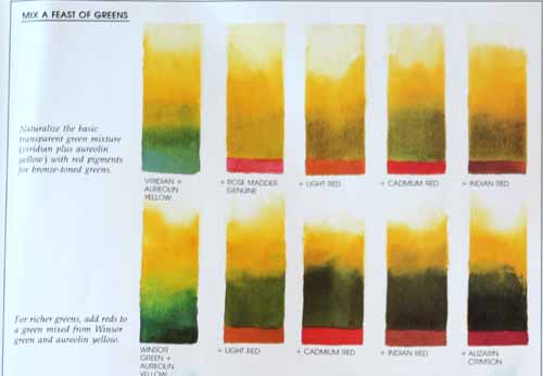 Chart 1 - Mixing greens